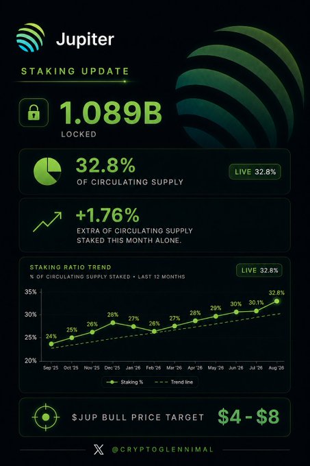 A Jupiter cryptocurrency staking update infographic showing 1.089B locked, 32.8% of circulating supply, a 12-month staking ratio trend chart, and a $4-$8 price target from @cryptoglennimal.