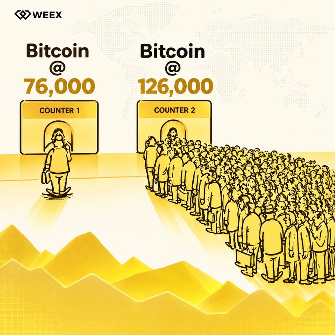 A Weex exchange promotional graphic contrasting 'Bitcoin @ 76,000' with 'COUNTER 1' showing a single person, and 'Bitcoin @ 126,000' with 'COUNTER 2' showing a large crowd of people, all set against a yellow background with a world map and a rising line graph.