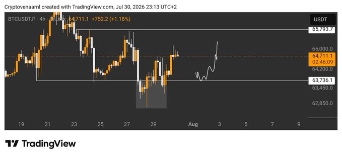 A TradingView BTCUSDT.P 4-hour chart created by Cryptovenaami on Jul 30, 2026, showing the price at $64,711.1 (+1.18%) with a hand-drawn line projecting future upward movement.
