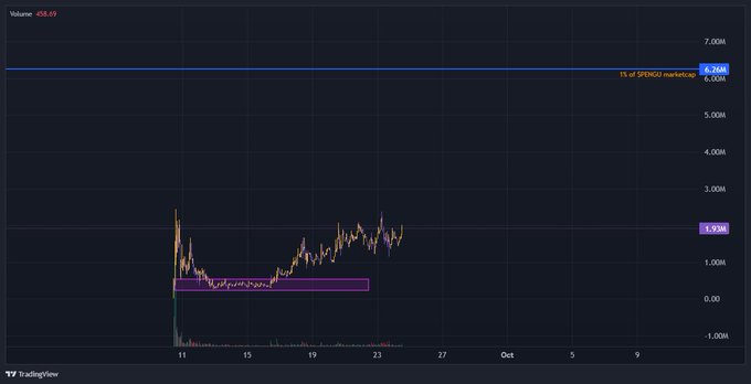 A TradingView chart of $POLLY (volume 458.69K) shows price action consolidating in a highlighted purple accumulation zone around 0.95M-1.05M, well below the 6.26M ATH and the 1% of $SPONGO marketcap resistance line, visually supporting the bullish breakout setup toward previous highs.