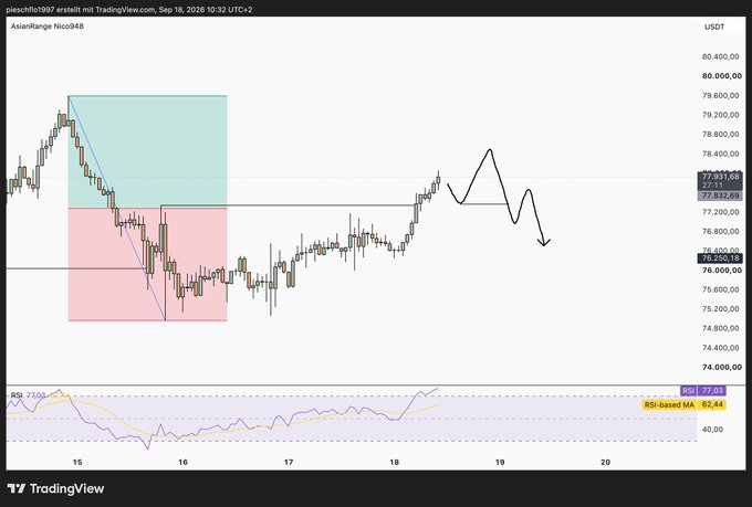A TradingView candlestick chart of Bitcoin (BTCUSDT) showing price action around $77,000-$80,000 with technical analysis markings including RSI and an ASCII art drawing of a head with a downward arrow, dated Sep 18, 2026.