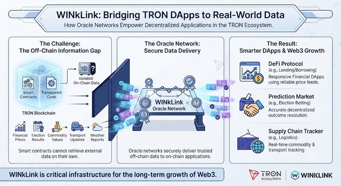 An infographic titled 'WINKLink: Bridging TRON DApps to Real-World Data' explaining how oracle networks empower decentralized applications by solving the off-chain information gap through secure data delivery for DeFi, prediction markets, and supply chain tracking.