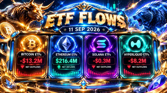 A vibrant graphic titled 'ETF FLOWS 11 SEP 2026' displaying four panels: BITCOIN ETFS -$13.2M (NET OUTFLOWS), ETHEREUM ETFs $216.4M (NET INFLOWS), SOLANA ETFs -$0.3M (NET OUTFLOWS), and HYPERLIQUID ETFs -$8.2M (NET OUTFLOWS), flanked by golden bull and bear imagery.