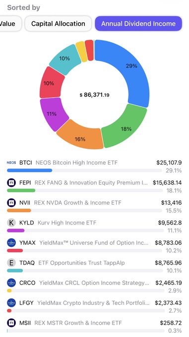 A portfolio breakdown chart sorted by Annual Dividend Income, showing a total of $86,371.19 distributed across holdings including BTCI (29.1%), FEPI (18.1%), NVII, KYLD (11.1%), YMAX (10.2%), TDAQ (10.1%), CRCO, LFGY, and MSII, matching the poster's discussion of their 30% annual yield target and long-term buy-and-hold strategy.