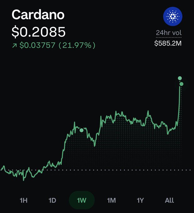 A cryptocurrency price chart for Cardano (ADA) showing a current price of $0.2085, up $0.03757 (21.97%) with a 24-hour volume of $585.2M, displaying a sharp upward spike on the 1W (one week) timeframe.