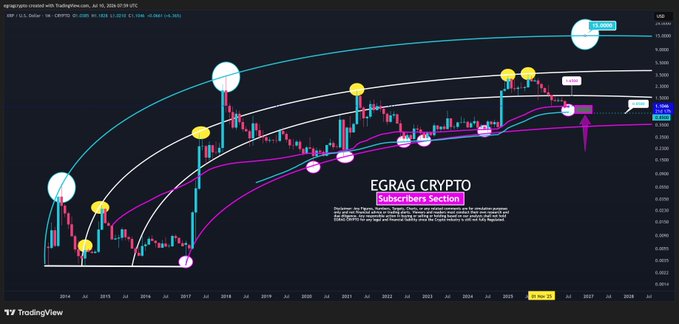 The image displays a long-term XRP/USD TradingView chart titled "EGFRAG CRYPTO - Subscribers Section," featuring a parabolic arc pattern with multiple emoji markers (pizza, sad faces, smileys) highlighting key historical price points between 2014 and 2027, with XRP currently trading around $2.13. The chart visually reinforces the post's analysis by showing XRP's macro accumulation band near $0.85–$1.20, with current price action well above that historical support zone, suggesting the macro bullish structure remains intact despite potential for a wick lower.