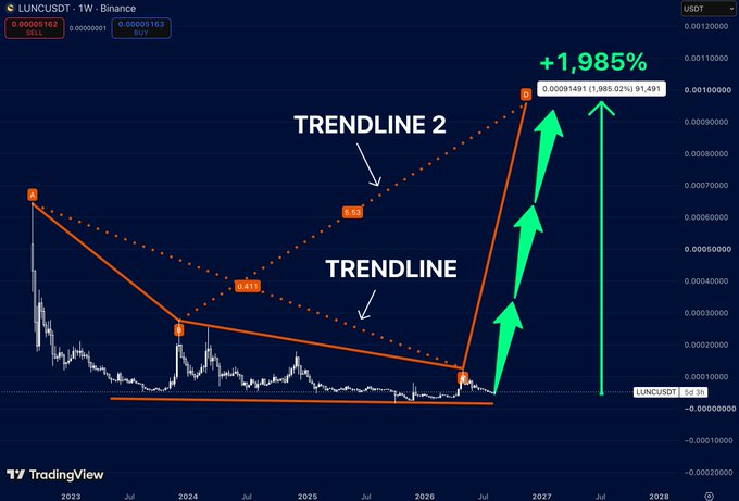 A cryptocurrency chart for LUNCUSDT showing weekly price action with trendlines, marked Fibonacci levels (0.236, 0.382, 0.618, 1.618), and projected gains of +1,985% with green upward arrows.