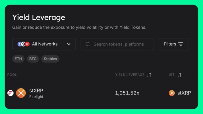 A digital interface for 'Yield Leverage' shows a pool listing for stXRP on the Firelight platform with a yield leverage of 1,051.52x, featuring filter options for ETH, BTC, and Stables.