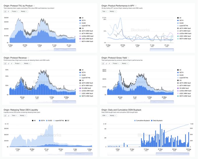 The image displays a dashboard from Blockworks featuring six charts tracking key metrics for Origin Protocol (OGN), including 30-day rolling total supply (TVL) by product peaking near $500M, APY performance, protocol revenue, gross yield, rebasing token DEX liquidity, and daily/cumulative OGN buybacks reaching approximately $8M cumulatively by August. These visualizations directly support the post's announcement of Origin's new public dashboard covering financials, the OGN token, rebasing tokens, ARM vaults, and DeFi integrations.