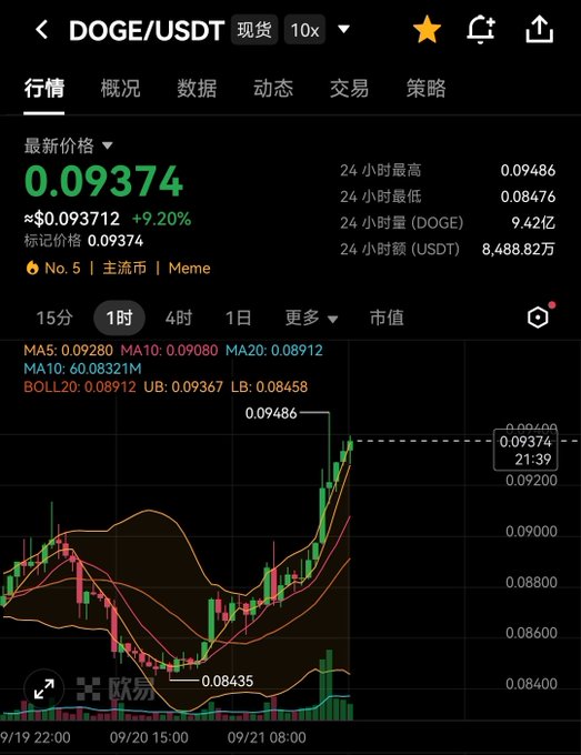 A cryptocurrency trading chart for DOGE/USDT showing the latest price of 0.09374 with a +9.20% increase and various technical indicators including MA and Bollinger Bands.
