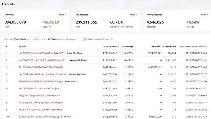 A TRON blockchain analytics dashboard displays key metrics: 394,055,078 total accounts (up 166,019 in 24 hours), 239,211,361 TRX holders (60.71% of accounts), and 4,646,026 active accounts yesterday (up 4.64%), along with the top 10 accounts ranked by TRX balance, all timestamped July 20, 2024. The image visually reinforces the post's claim about TRON surpassing 394 million accounts, showcasing the network's massive scale and daily activity.