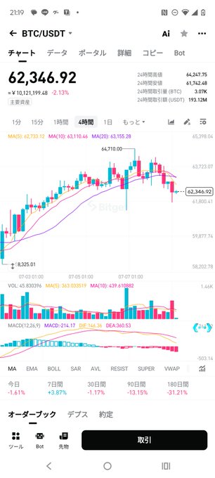 A smartphone screenshot shows the BTC/USDT trading chart at 62,346.92, down 2.13% on Bitget, with a 4-hour candlestick view displaying a long lower wick that suggests increased volatility—aligning with the post's observation about an extended lower shadow hinting at large upcoming price swings.