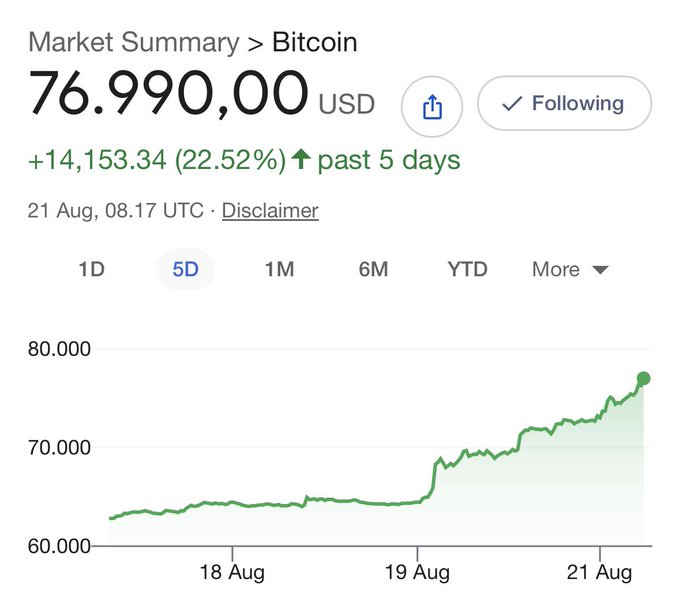 A Google Market Summary for Bitcoin shows BTC at $76,990 USD, up $14,153.34 (22.52%) over the past 5 days as of August 21. The chart visually supports the post's joke about Jim Cramer's notoriously bad timing, displaying a sharp upward climb that began on August 19—right after his apparent sell-off.