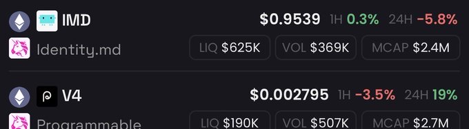 The image shows two crypto tokens—IMD (priced at $0.9539, down 5.8% in 24 hours) and V4 (priced at $0.002795, up 19% in 24 hours)—with market stats, illustrating the pumps mentioned in the post celebrating IMD's 50% and V4's 2.5x gains.
