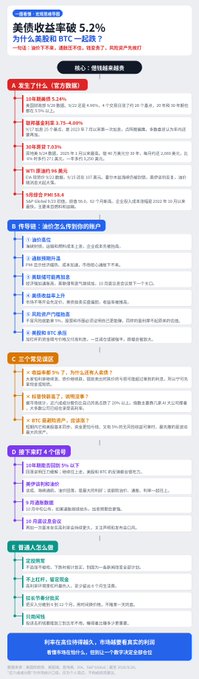 A Chinese financial infographic titled "美债收益率破5.2%" (US Treasury Yield Breaks 5.2%) explaining whether this is bullish or bearish for BTC, covering core contradictions, expert opinions, and ordinary investor FAQs.