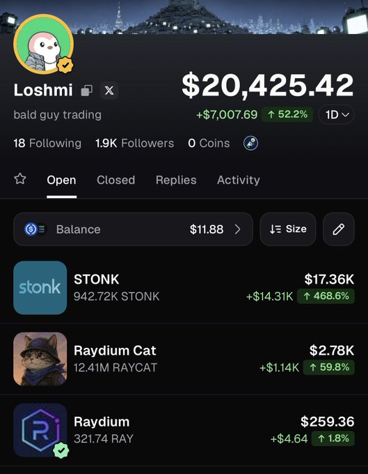 A Polymarket-style portfolio screenshot for user "Loshmi" showing a balance of $20,425.42, up $7,007.69 (52.2%) in one day, with major holdings in STONK (+468.6%), Raydium Cat (+59.8%), and Raydium (+1.8%). The image illustrates the post's claim that the portfolio recently grew from $4,000, documenting the user's publicly tracked progress toward their $100,000 goal via Pumpfun.