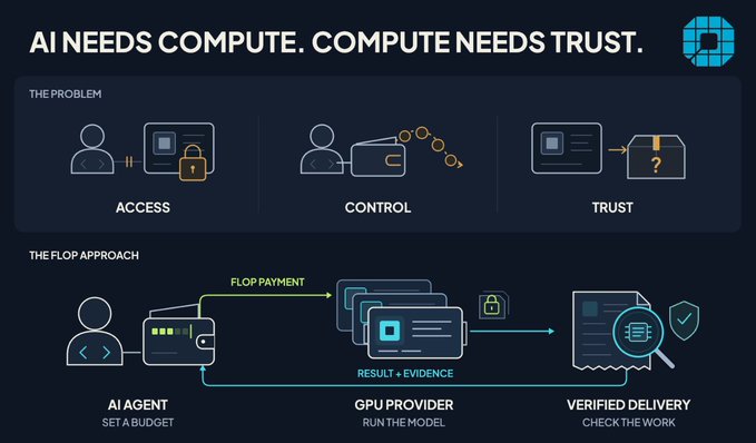 The image is an infographic titled "AI NEEDS COMPUTE. COMPUTE NEEDS TRUST." with a Flop logo in the top right, illustrating "THE PROBLEM" with three icons labeled "ACCESS," "CONTROL," and "TRUST," and "THE FLOP APPROACH" showing a flow from an AI agent setting a budget, making a FLOP payment to a GPU provider that runs the model, resulting in verified delivery. It visualizes the post's description of AI agents needing external GPU compute and Flop Labs' solution for facilitating trusted, budget-controlled, and verifiable AI compute transactions between agents and providers.