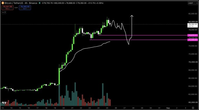 A Bitcoin/Tether (BTCUSDT) 4-hour candlestick chart on TradingView showing price action around $78,392, with a hand-drawn annotation depicting a pullback scenario to breakout AVWAP levels highlighted by pink horizontal lines near $78,112-$78,220, illustrating the trader's suggestion to buy dips.