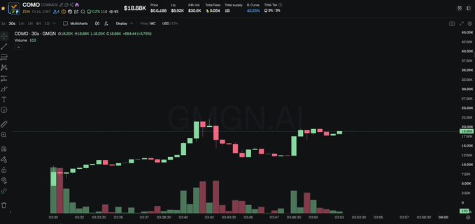 A trading chart on COMO.COM for 'COMO - 30s' token (GMGN.AI ticker), priced at $18.08K, showing candlestick price action around 20-22K range with volume bars below.