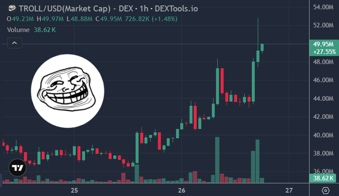 A DEXTools chart shows TROLL/USD with a market cap of $49.95M and volume of 38.62K, displaying a +27.55% surge over the past day as price climbed from around $37M to nearly $50M, visually confirming the post's claim of a weekend pump recovering from a recent dip.