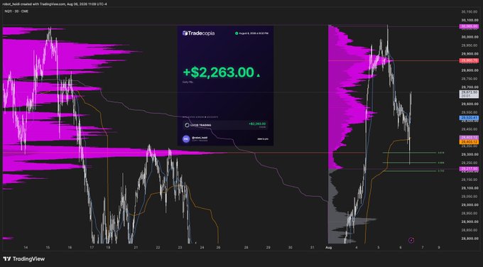 A TradingView chart of Nikkei futures displays a Tradepedia popup showing a profit of +$2,263.00.
