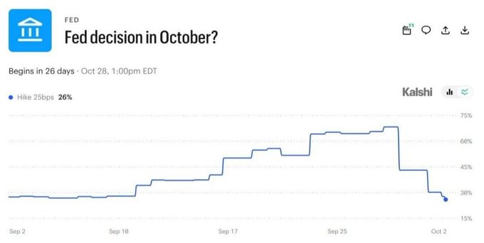 A Kalshi prediction market chart titled "FED: Fed decision in October?" shows the probability of a 25bps rate hike declining from approximately 70% in mid-September down to 26% by October 2nd, matching the breaking news of a sharp drop in rate hike expectations ahead of the October 28th Fed meeting.