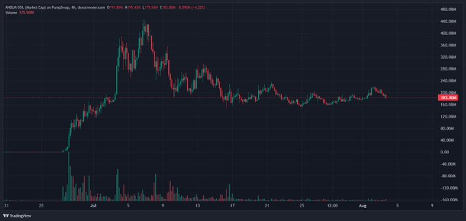 A TradingView candlestick chart showing the price decline of the ANTM/QQQ Market Cap on Pump.fun from approximately $490,000 to $175,500.