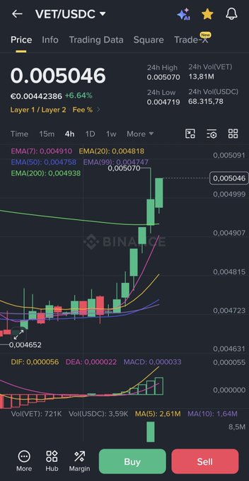 A cryptocurrency trading chart for VET/USDC on Binance showing a price of 0.005046 with a 6.64% increase, displaying candlestick patterns and various EMA indicators.