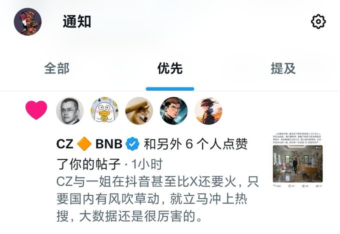 A Chinese social media notification screen showing that 'CZ', 'BNB', and 6 others liked a post, with text mentioning CZ and '一姐' trending on Douyin (TikTok China).
