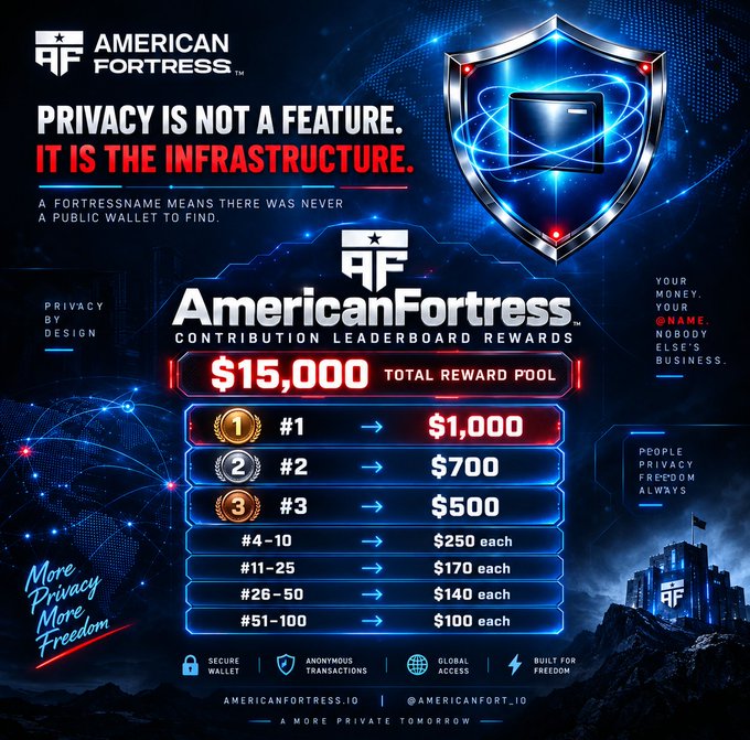 An advertisement for 'American Fortress' promotes privacy-focused cryptocurrency with the slogan 'PRIVACY IS NOT A FEATURE. IT IS THE INFRASTRUCTURE' and a $15,000 total contribution leaderboard reward pool.