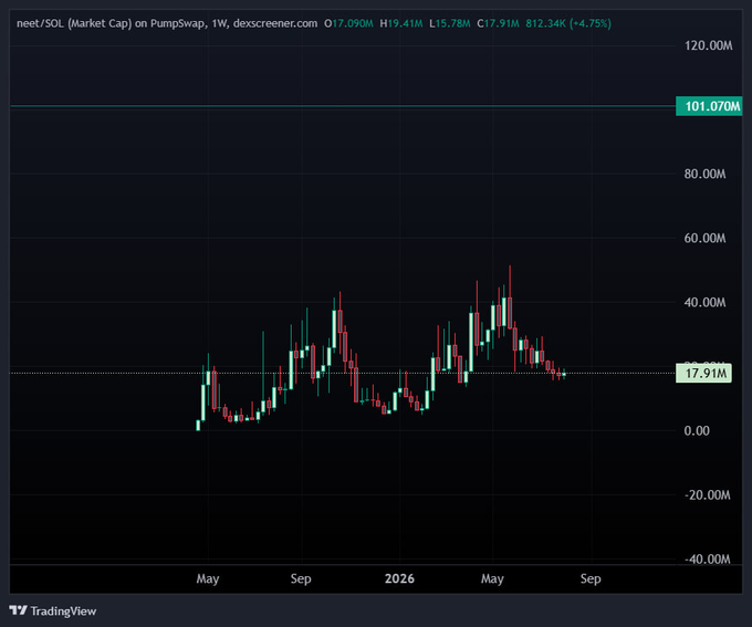 A TradingView weekly candlestick chart for neet/SOL (Market Cap) on PumpSwap with current price O:17.090M, H:19.41M, L:15.78M, C:17.91M, showing significant volatility and a +4.75% change.