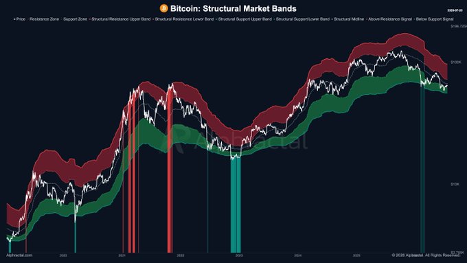 A Bitcoin chart titled "Bitcoin: Structural Market Bands" shows the price action plotted between red resistance and green support zones from late 2020 through mid-2025, with vertical signal bars marking key historical tops and bottoms near $69K, $20K, and $108K. The visualization reflects Alphractal's Structural Market Bands (SMB) model developed by Chief Researcher @arch_physicist, which uses coin lifespan reliability data to identify structural resistance and support zones around price.