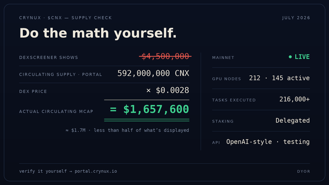 The image is a "CRYNUX · $CNX — SUPPLY CHECK" infographic dated July 2026 that breaks down Crynux Network's (CNX) actual circulating market cap by crossing out Dexscreener's $4,500,000 figure and recalculating it using 592,000,000 CNX in actual circulating supply at a DEX price of $0.0028, revealing a real market cap of just $1,657,600—less than half of what's displayed on Dexscreener.