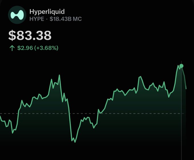 A screenshot showing Hyperliquid (HYPE) at $83.38, up $2.96 (+3.68%) with an $18.43B market cap, displaying a price chart that reaches a new all-time high. The image visually supports the post celebrating HYPE holders' all-time high achievement while taunting non-holders.