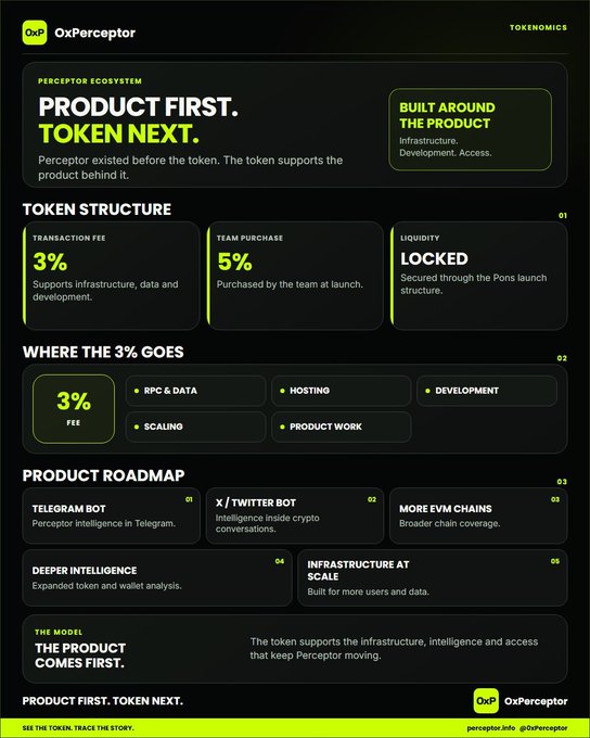 An infographic about the OxPerceptor tokenomics by 0xP, featuring sections on "PRODUCT FIRST. TOKEN NEXT.," Token Structure (3% Transaction Fee, 5% Team Purchase, Locked Liquidity), and a Product Roadmap including Telegram Bot, X/Twitter Bot, and More EVM Chains.