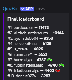 A "QuizBot" app's final leaderboard shows burro.algo finishing #7 with 4787 points, still ahead of flippinsteeps.algo (#8, 4740) and friedbean.algo (#9, 4344). The post celebrates the author's world cup trivia performance, relieved to have earned 40 algo and avoided being beaten by non-soccer fans.