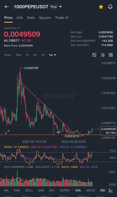 A Binance trading chart for '1000PEPEUSDT' showing a last price of 0.0049509, down 7.29%, with a candlestick pattern showing a downtrend.