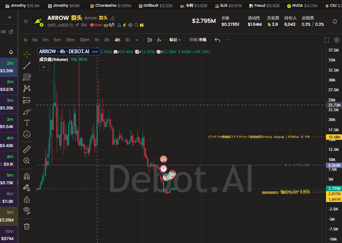 A cryptocurrency trading chart displays the ARROW/USDT pair on a 4-hour timeframe, showing a significant decline from a peak of $24.42M down to around $15.68M with a high volume of 706,901K, and a watermark for "Debot.AI" across the chart—visually representing the meme coin $ARROW that has generated substantial advertising revenue (at least 300,000 USDT in fees) for the on-chain trader known as "Emperor" through his short essay promotions.