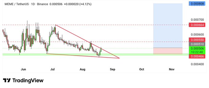 The image shows a TradingView candlestick chart for MEME/TetherUS on Binance, displaying a daily timeframe with prices ranging from approximately $0.00046 to $0.000808, and current price at $0.000506 (+4.12%). The chart illustrates a descending triangle pattern from June through September, supporting the post's bullish breakout claim as the price approaches the triangle's upper resistance trendline, suggesting a potential upward breakout for the $MEME token.