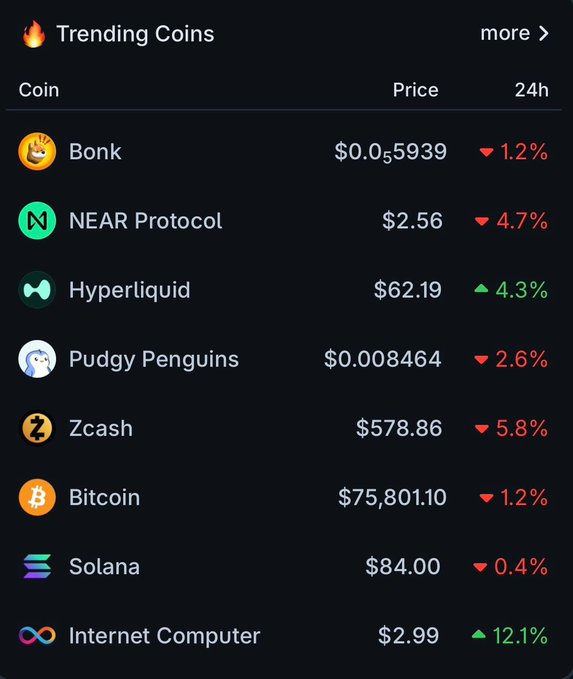 The image displays a spreadsheet with various cryptocurrency prices, including Bitcoin. There are several different types of coins present, each marked down for sale at different prices. The main coin displayed is Bitcoin, which has a current price of $74,880. The chart features multiple columns and rows displaying the names of the coins along with their corresponding prices. A trend list indicates that Bitcoin was among the top 10 most popular and rising trends in the cryptocurrency market during the past year (as per what I can see from the screenshot).