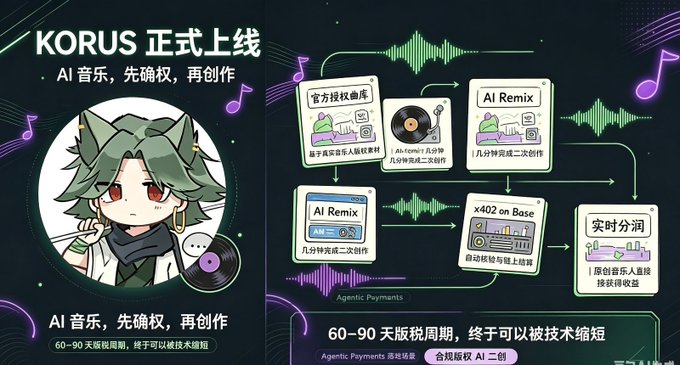 A promotional graphic for "KORUS" featuring an anime character and a workflow diagram explaining AI music creation with steps like AI Remix, x402 on Base, and real-time lyric adjustment, noting a 60-90 day copyright cycle.