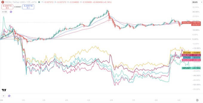 A TradingView chart comparing TRON (TRX/USDT) and Tether (USDT/HTX) with overlaid BTCUSD, ETHUSD, SOLUSD, and XRPUSD performance lines spanning several months.