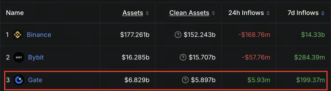 A cryptocurrency exchange ranking table shows Binance at #1 with $177.261b in assets and Gate highlighted in red at #3 with $6.829b.