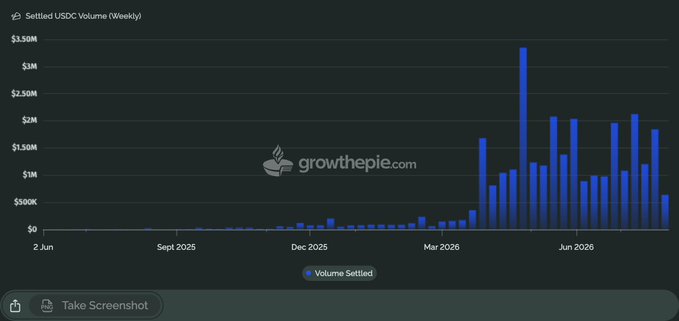 A bar chart from growthepie.com titled "Settled USDC Volume (Weekly)" showing minimal activity from June to March, then a sharp spike reaching approximately $3.3M around June 2026.