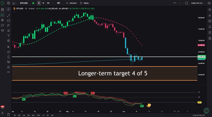 The image shows a close-up of a cryptocurrency trading chart, specifically focusing on Bitcoin (BTC). The chart displays long-term targets for Bitcoin's uptrends over multiple months. It also highlights that the price has been consistently chopping near the 200-week SMA and oversold candles during this period. Additionally, the post emphasizes the importance of patience in trading and suggests that higher time frames remain bearish while lower ones might be more favorable for buying Bitcoins.