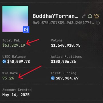 A Polymarket trader profile for "BuddhaYTorran..." shows a Total PnL of $63,829.19, a volume of $1,540,910.75, a USDC balance of $40,009.78, active positions worth $100,986.86, and a 95.2% win rate, with the account created on May 14, 2025. Red arrows highlight the impressive PnL and win rate, supporting the post's claim of the trader's exceptional performance and expertise in politics and economics prediction markets.