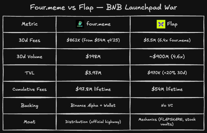 A comparison chart titled "Four.meme vs Flap – BNB Launchpad War" showing key metrics, with Flap outpacing four.meme by 6.4× in 30-day fees ($5.5M vs $862K) and 4.6× in 30-day volume (~$400M vs $198M), despite four.meme having Binance Alpha backing and a cumulative $97.8M in lifetime fees. The chart visually supports the post's narrative that four.meme, once the dominant BNB launchpad, is now being outcompeted on its own chain by a newer rival, Flap.