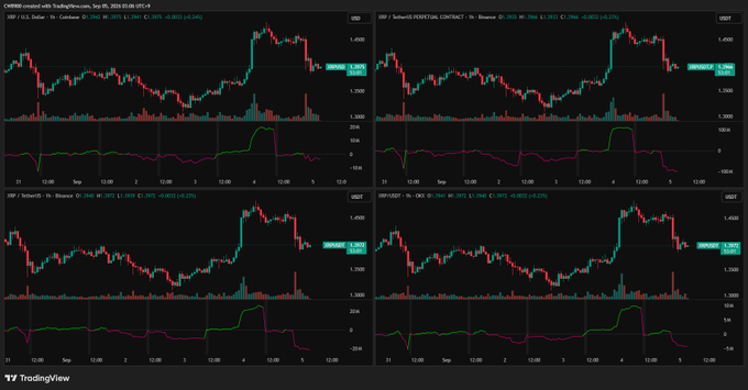 A TradingView chart displays four panels showing XRP/USD and XRP/USDT price action across Coinbase, Binance, Kraken, and Bybit exchanges.
