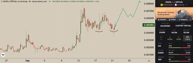 A cryptocurrency price chart showing RAXOL/VIRTUAL on Uniswap with a current price of $0.005082 and an upward trending candlestick pattern.