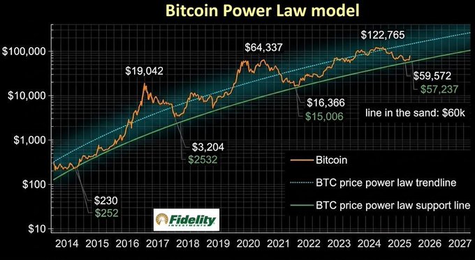 A Fidelity Investments chart displays the "Bitcoin Power Law model," plotting Bitcoin's price on a logarithmic scale from 2014 to 2027 against two power law trendlines (a dotted resistance line and a solid support line), with key historical price levels marked at $230 (2014), $19,042 (2017), $3,204 (2018), $64,337 (2021), $16,366 (2022), and a current "line in the sand: $60k," visually supporting the post's claim that Fidelity—a $5 trillion asset manager—is signaling the end of the Bitcoin bear market as price holds above the support trendline.